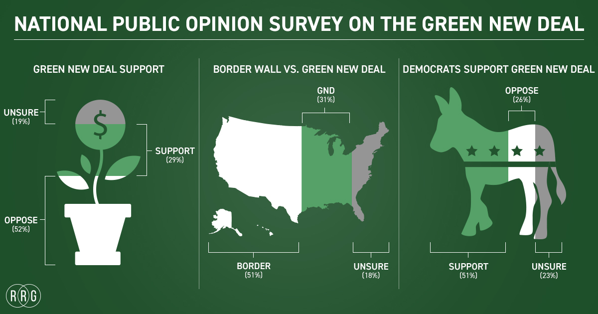 NATIONAL SURVEY Poll finds majority of Americans oppose The Green New