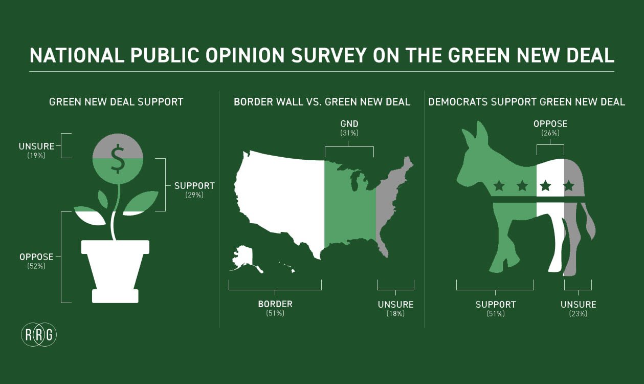 NATIONAL SURVEY: Poll finds majority of Americans oppose The Green New Deal